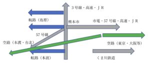 熊本の交通インフラ